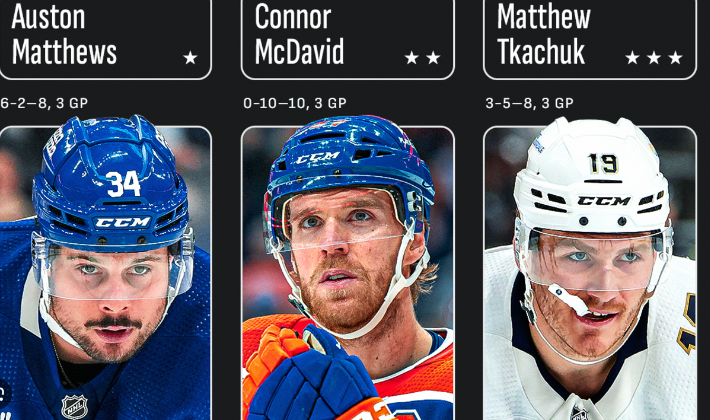 Leafsin Matthews, Oilersin McDavid, Panthersin Tkachuk NHL:n huippusuorittajat